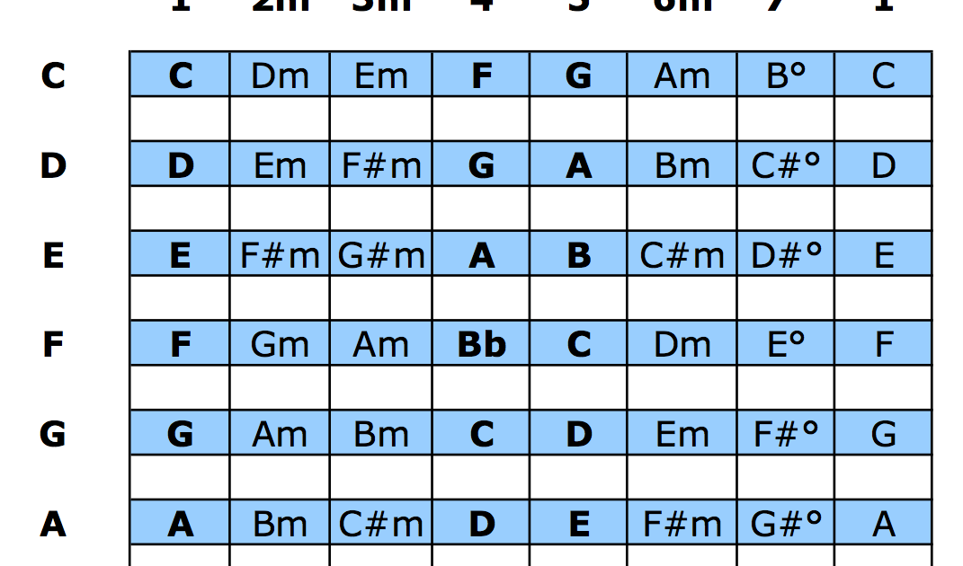 Printable Nashville Number System Chart Printable Word Searches